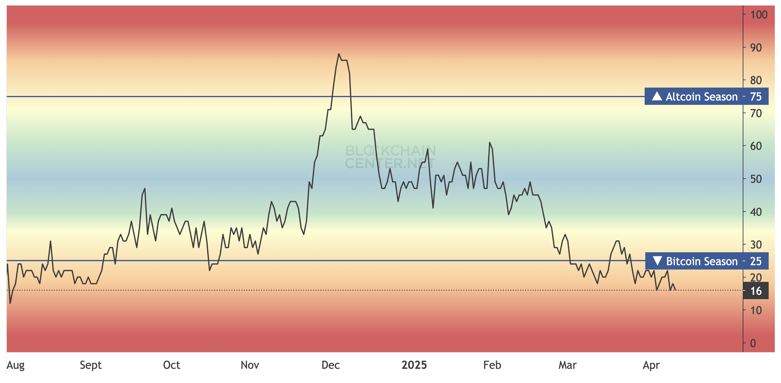 Altcoin Season Index